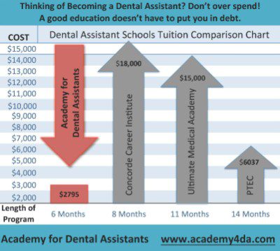 picture comparing prices for dental assisting programs