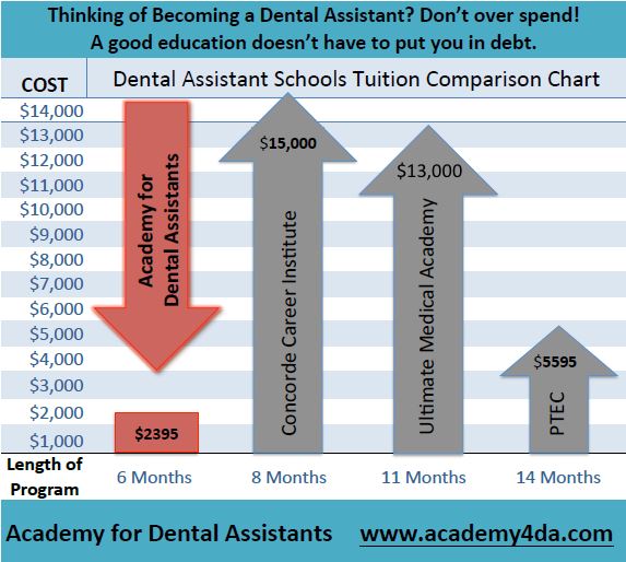 How To Chart Dental Assistant
